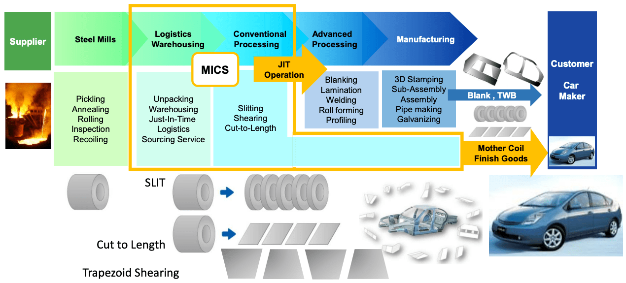Production Process Flow